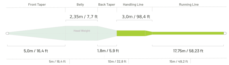 Guideline Bullet + WF